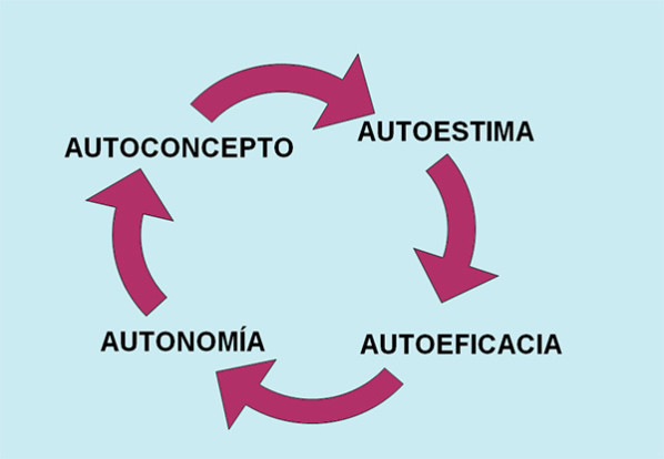 autoconcepto