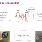 ¿Cuál es el papel de la logopedia en el daño cerebral infantil?