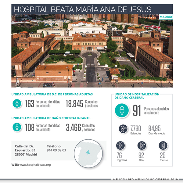 El Hospital Beata María Ana atendió a más de 360 pacientes con daño cerebral en 2019