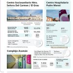 La atención al DCA en nuestros centros de Valencia, Tenerife y Santander en 2021