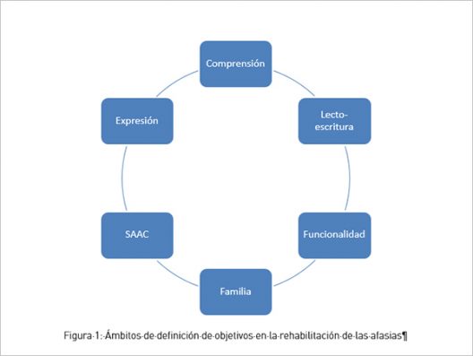 Objetivos rehabilitación afasia