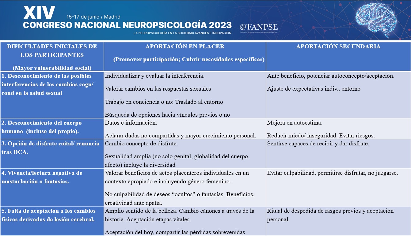 “La motivación y conciencia del déficit”, aportación de Hospitalarias Valencia al XIV Congreso Nacional de Neuropsicología